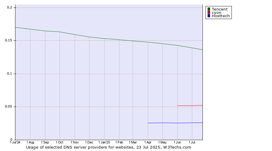 Historical trends in the usage of Tencent vs. cyon vs. Hosttech