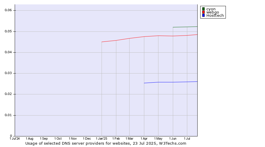 Historical trends in the usage of cyon vs. webgo vs. Hosttech