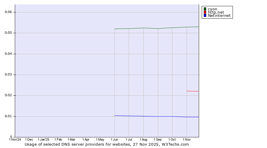 Historical trends in the usage of cyon vs. http.net vs. Netinternet