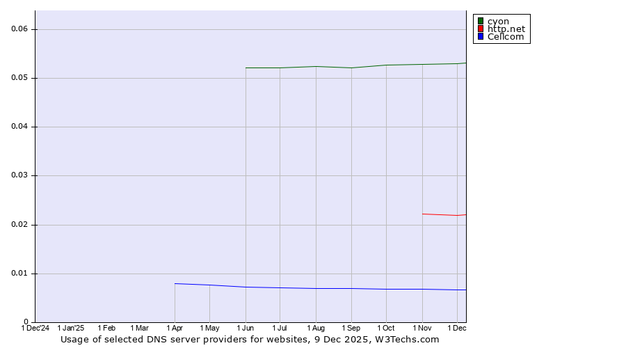 Historical trends in the usage of cyon vs. http.net vs. Cellcom