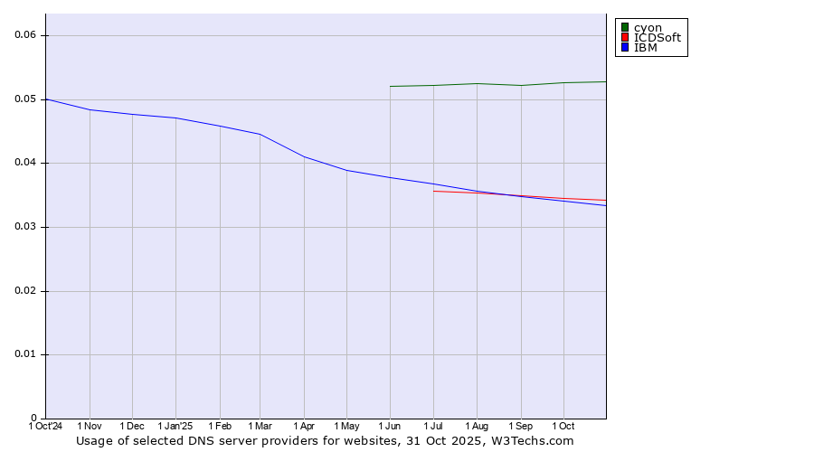 Historical trends in the usage of cyon vs. ICDSoft vs. IBM