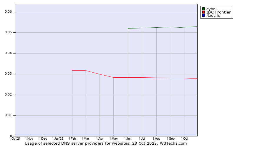 Historical trends in the usage of cyon vs. IDC Frontier vs. Root.lu