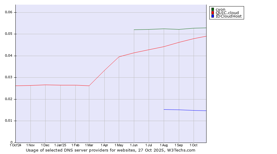 Historical trends in the usage of cyon vs. QUIC.cloud vs. IDCloudHost