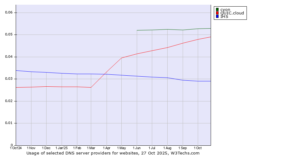 Historical trends in the usage of cyon vs. QUIC.cloud vs. IHS