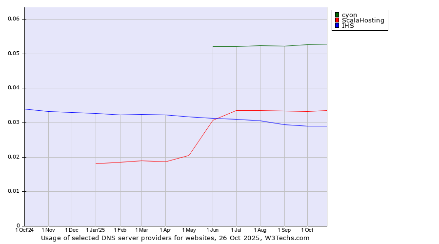 Historical trends in the usage of cyon vs. ScalaHosting vs. IHS