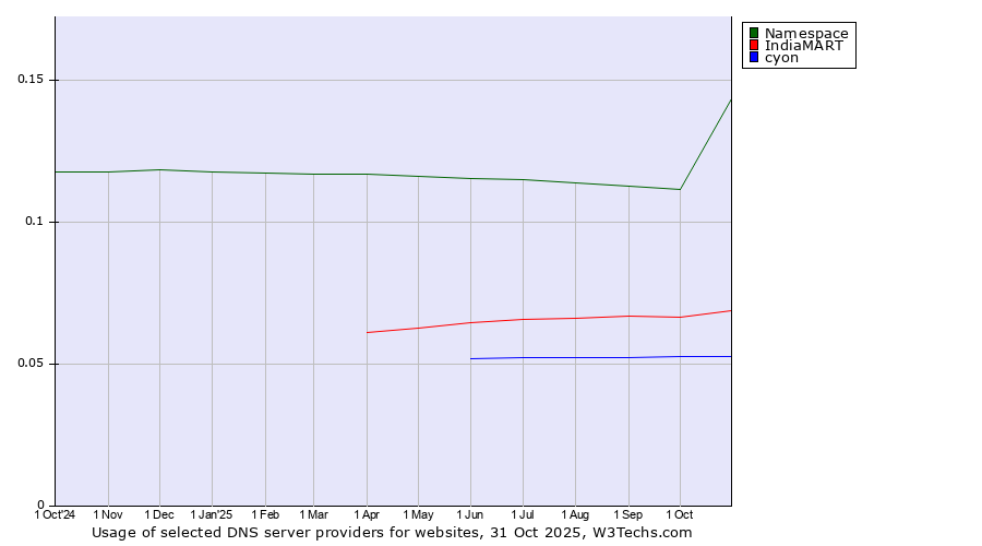 Historical trends in the usage of Namespace vs. IndiaMART vs. cyon