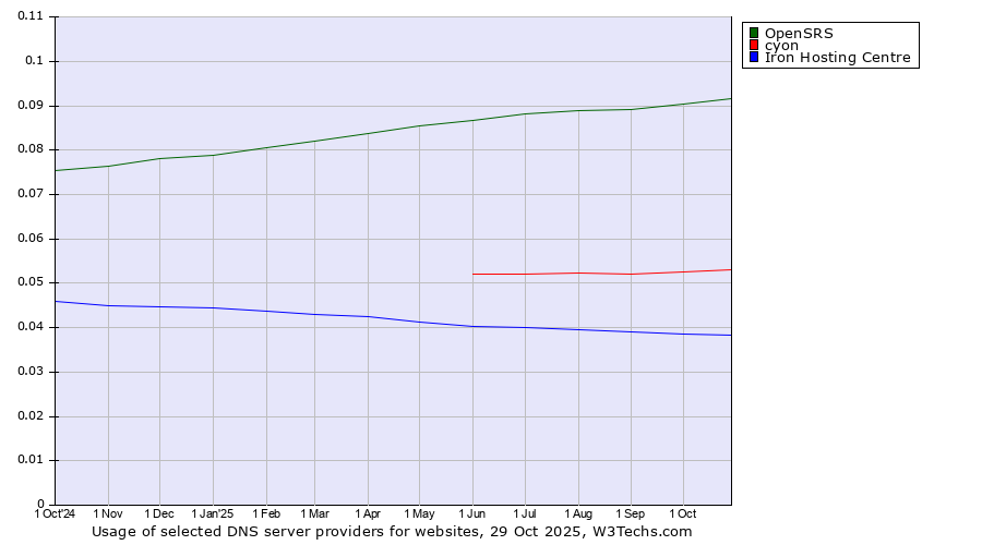Historical trends in the usage of OpenSRS vs. cyon vs. Iron Hosting Centre