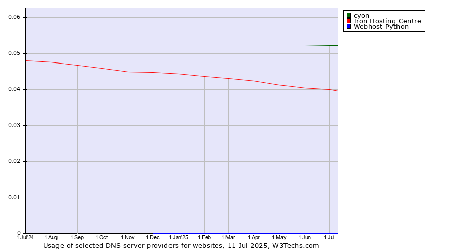Historical trends in the usage of cyon vs. Iron Hosting Centre vs. Webhost Python