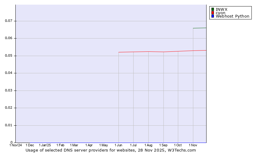 Historical trends in the usage of INWX vs. cyon vs. Webhost Python