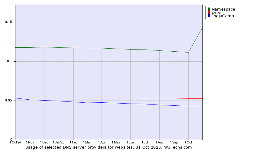 Historical trends in the usage of Namespace vs. cyon vs. JogjaCamp