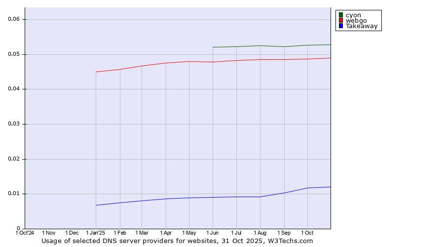 Historical trends in the usage of cyon vs. webgo vs. Takeaway