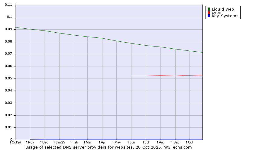 Historical trends in the usage of Liquid Web vs. cyon vs. Key-Systems