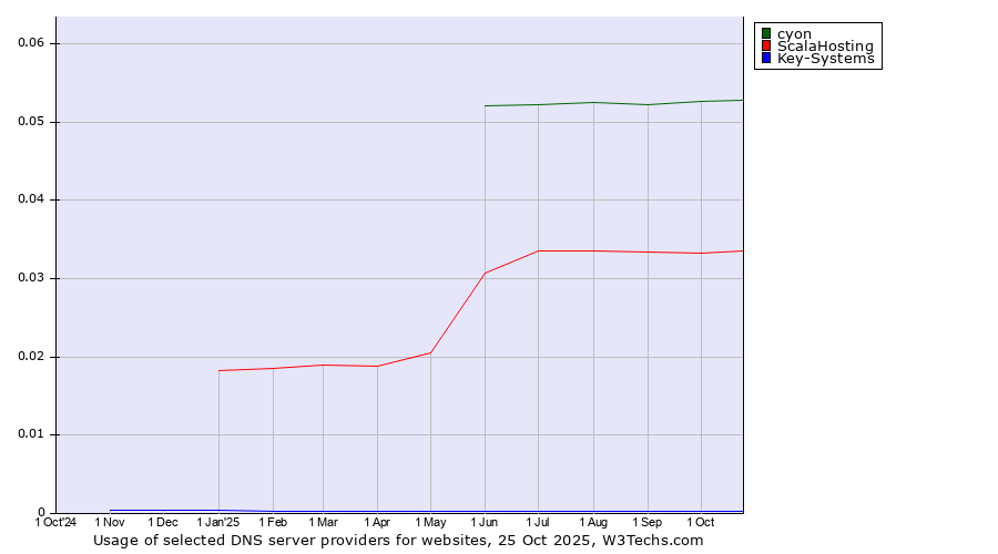 Historical trends in the usage of cyon vs. ScalaHosting vs. Key-Systems