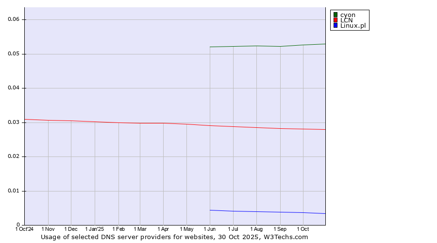 Historical trends in the usage of cyon vs. LCN vs. Linux.pl