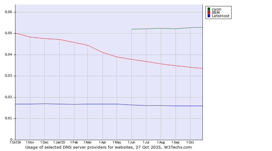 Historical trends in the usage of cyon vs. IBM vs. LetsHost