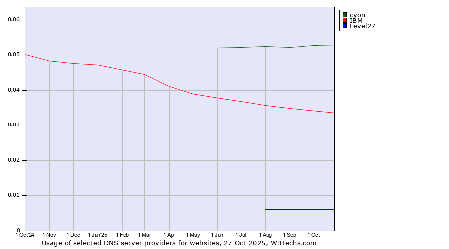 Historical trends in the usage of cyon vs. IBM vs. Level27