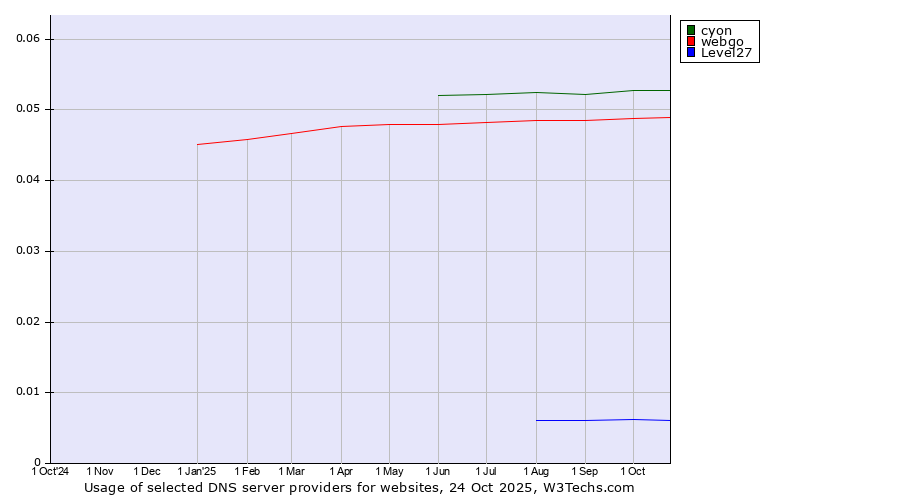 Historical trends in the usage of cyon vs. webgo vs. Level27