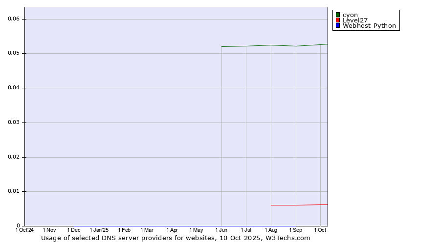 Historical trends in the usage of cyon vs. Level27 vs. Webhost Python