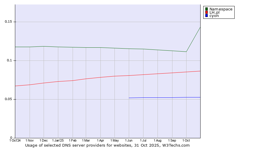 Historical trends in the usage of Namespace vs. LH.pl vs. cyon