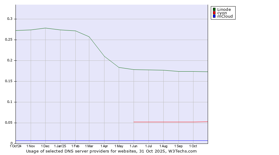Historical trends in the usage of Linode vs. cyon vs. mCloud