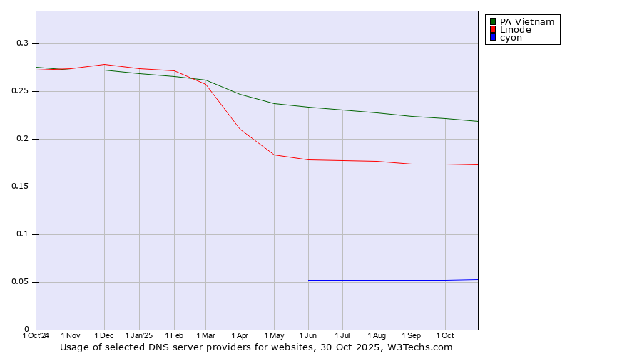 Historical trends in the usage of PA Vietnam vs. Linode vs. cyon