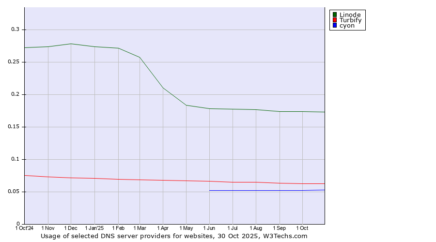 Historical trends in the usage of Linode vs. Turbify vs. cyon
