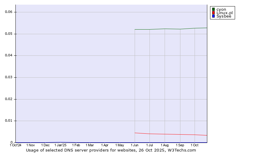Historical trends in the usage of cyon vs. Linux.pl vs. Sysbee