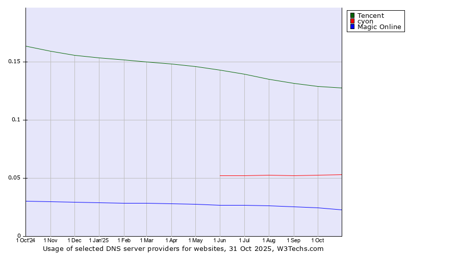 Historical trends in the usage of Tencent vs. cyon vs. Magic Online