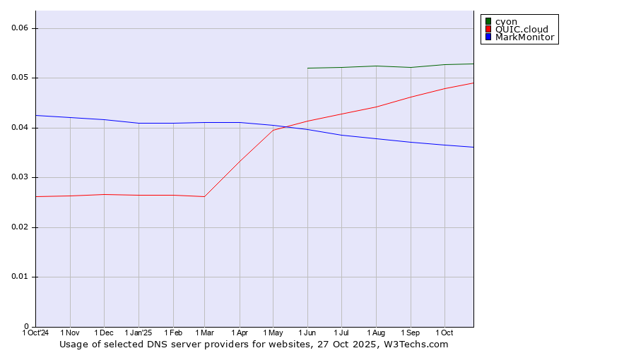 Historical trends in the usage of cyon vs. QUIC.cloud vs. MarkMonitor
