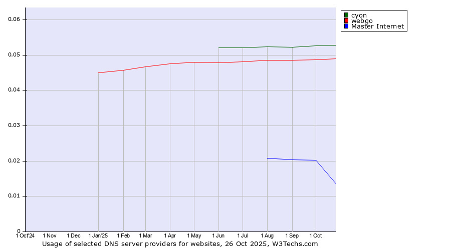 Historical trends in the usage of cyon vs. webgo vs. Master Internet