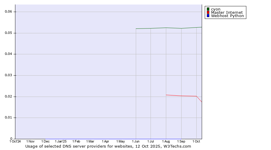 Historical trends in the usage of cyon vs. Master Internet vs. Webhost Python
