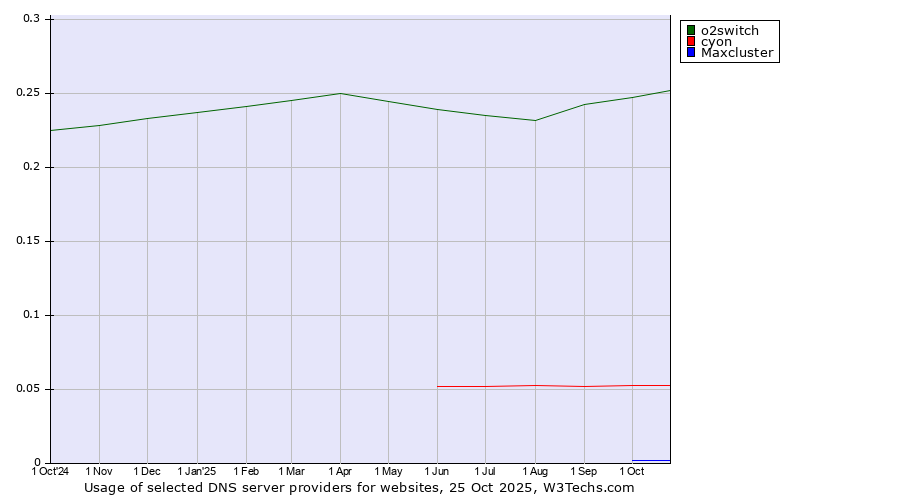Historical trends in the usage of o2switch vs. cyon vs. Maxcluster