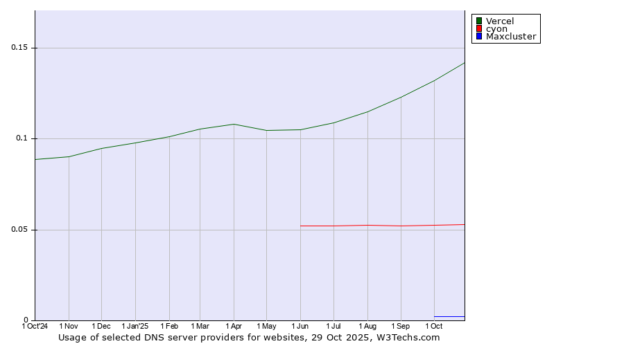 Historical trends in the usage of Vercel vs. cyon vs. Maxcluster