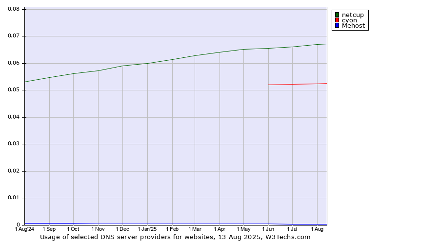 Historical trends in the usage of netcup vs. cyon vs. Mehost