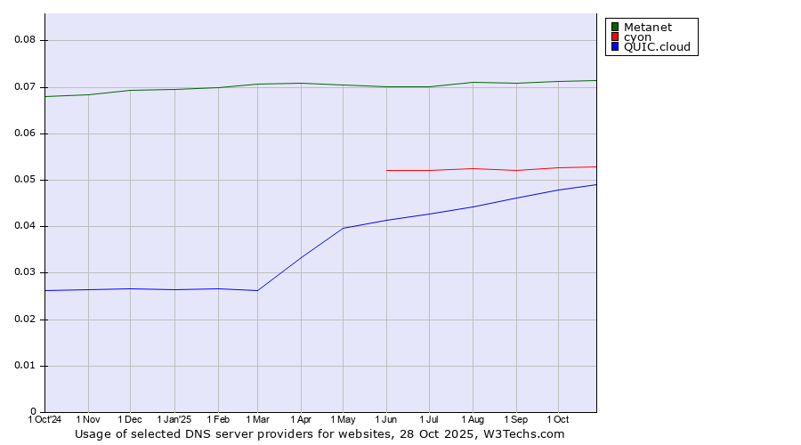 Historical trends in the usage of Metanet vs. cyon vs. QUIC.cloud