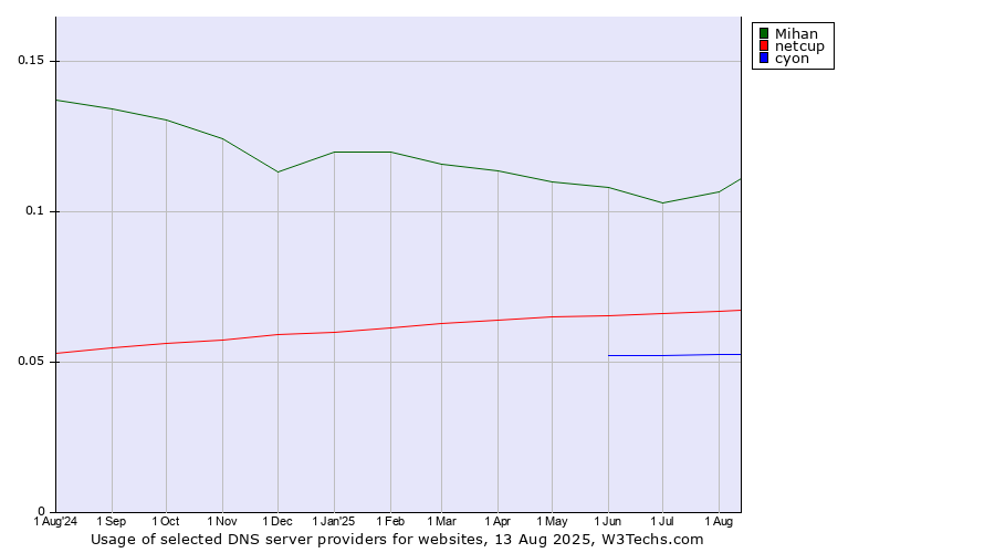 Historical trends in the usage of Mihan vs. netcup vs. cyon