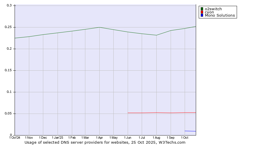Historical trends in the usage of o2switch vs. cyon vs. Mono Solutions