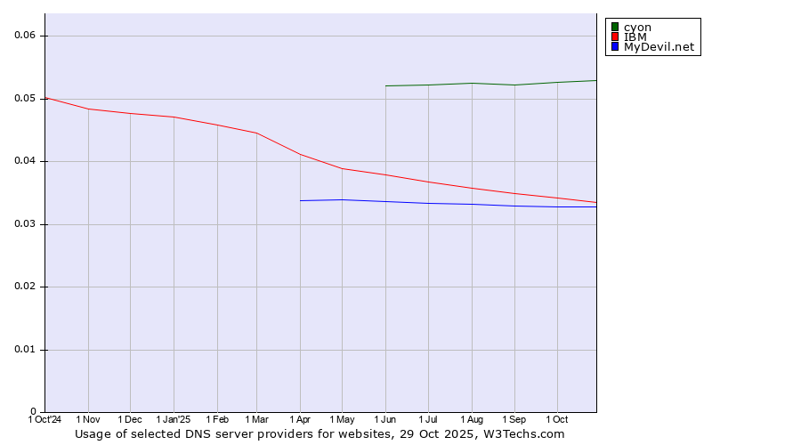 Historical trends in the usage of cyon vs. IBM vs. MyDevil.net