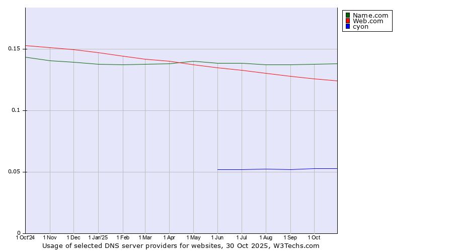 Historical trends in the usage of Name.com vs. Web.com vs. cyon