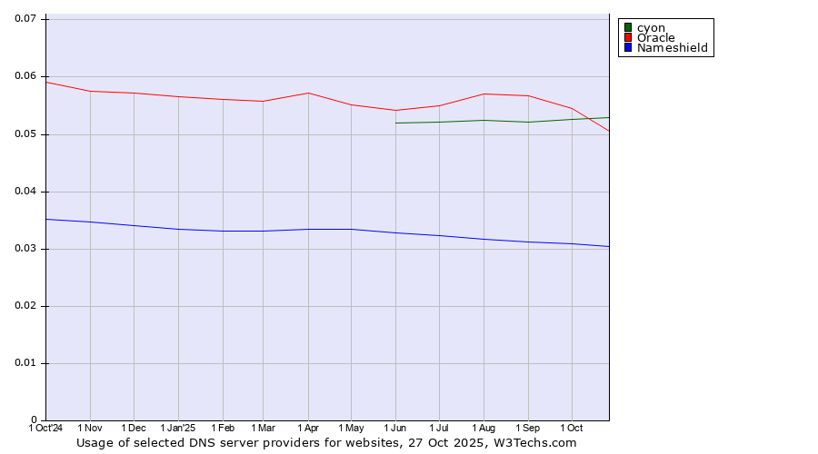Historical trends in the usage of cyon vs. Oracle vs. Nameshield