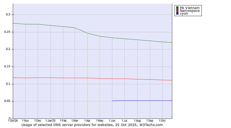 Historical trends in the usage of PA Vietnam vs. Namespace vs. cyon