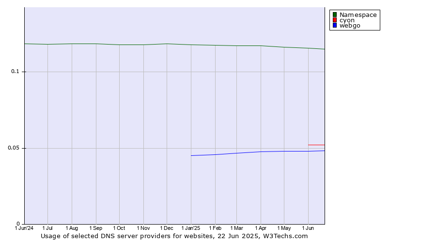 Historical trends in the usage of Namespace vs. cyon vs. webgo