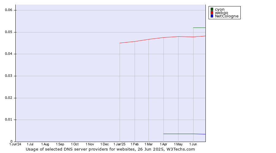 Historical trends in the usage of cyon vs. webgo vs. NetCologne