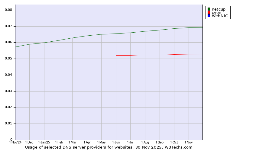 Historical trends in the usage of netcup vs. cyon vs. WebNIC