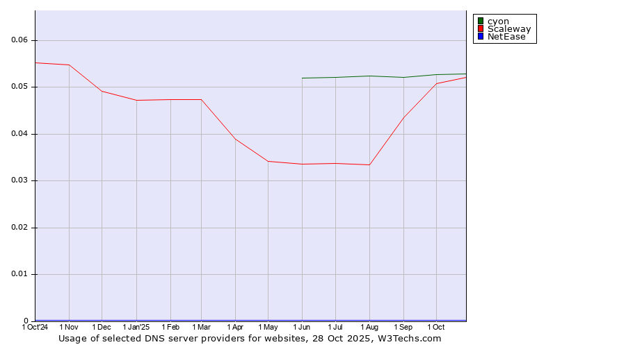 Historical trends in the usage of cyon vs. Scaleway vs. NetEase