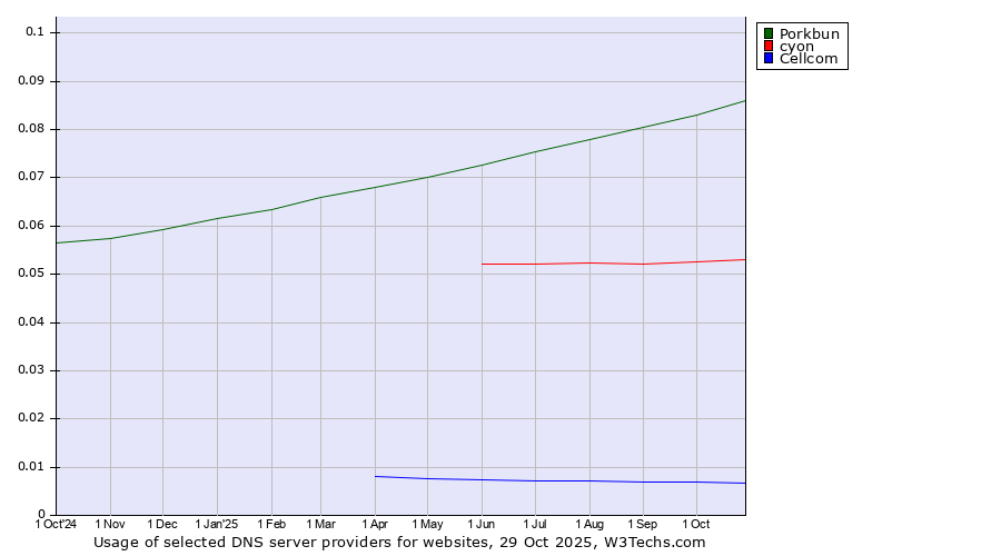 Historical trends in the usage of Porkbun vs. cyon vs. Cellcom