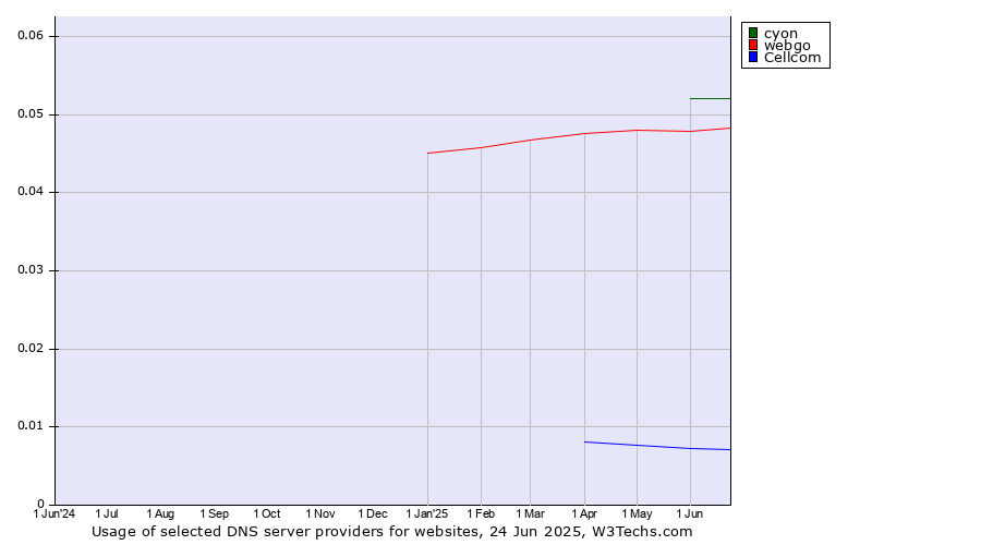 Historical trends in the usage of cyon vs. webgo vs. Cellcom
