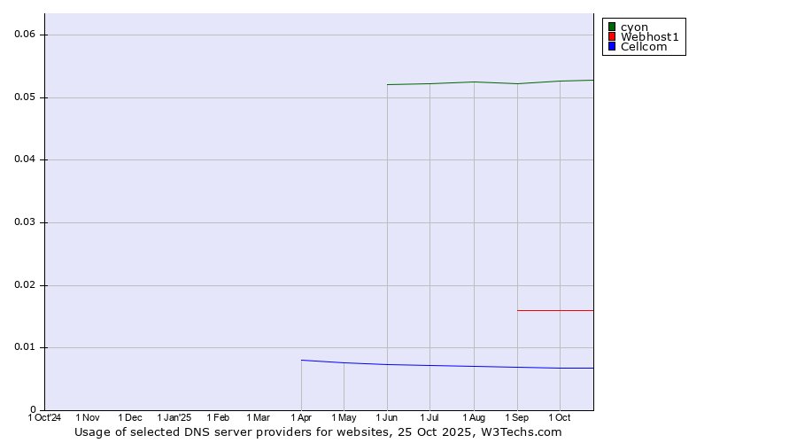 Historical trends in the usage of cyon vs. Webhost1 vs. Cellcom