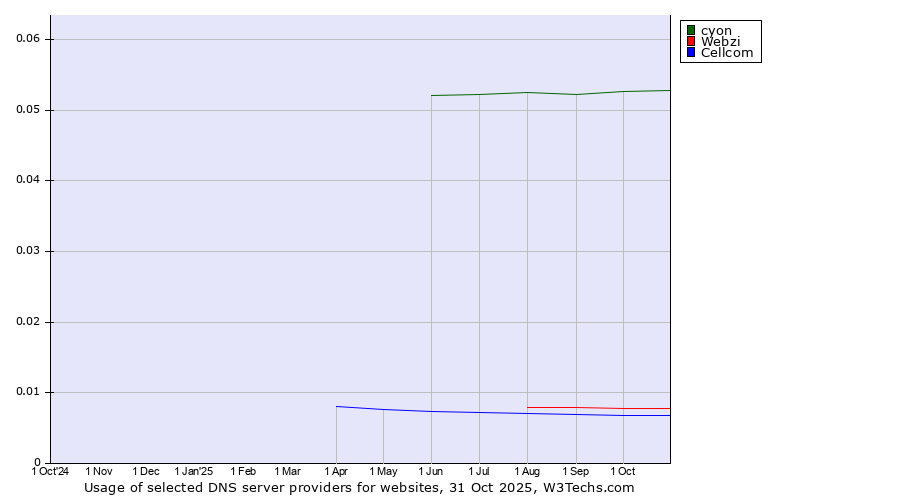 Historical trends in the usage of cyon vs. Webzi vs. Cellcom