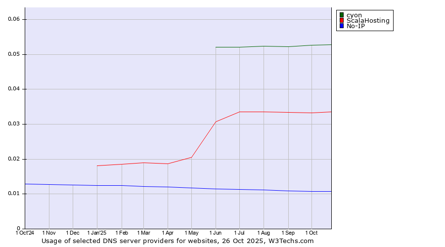 Historical trends in the usage of cyon vs. ScalaHosting vs. No-IP